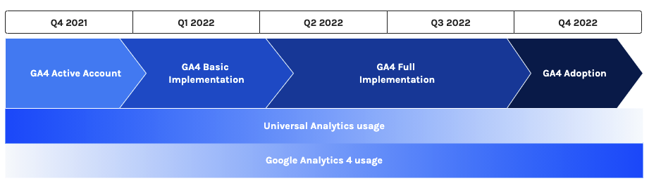 GA4 adoption process