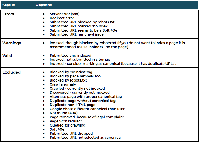 Google Search Console URL status