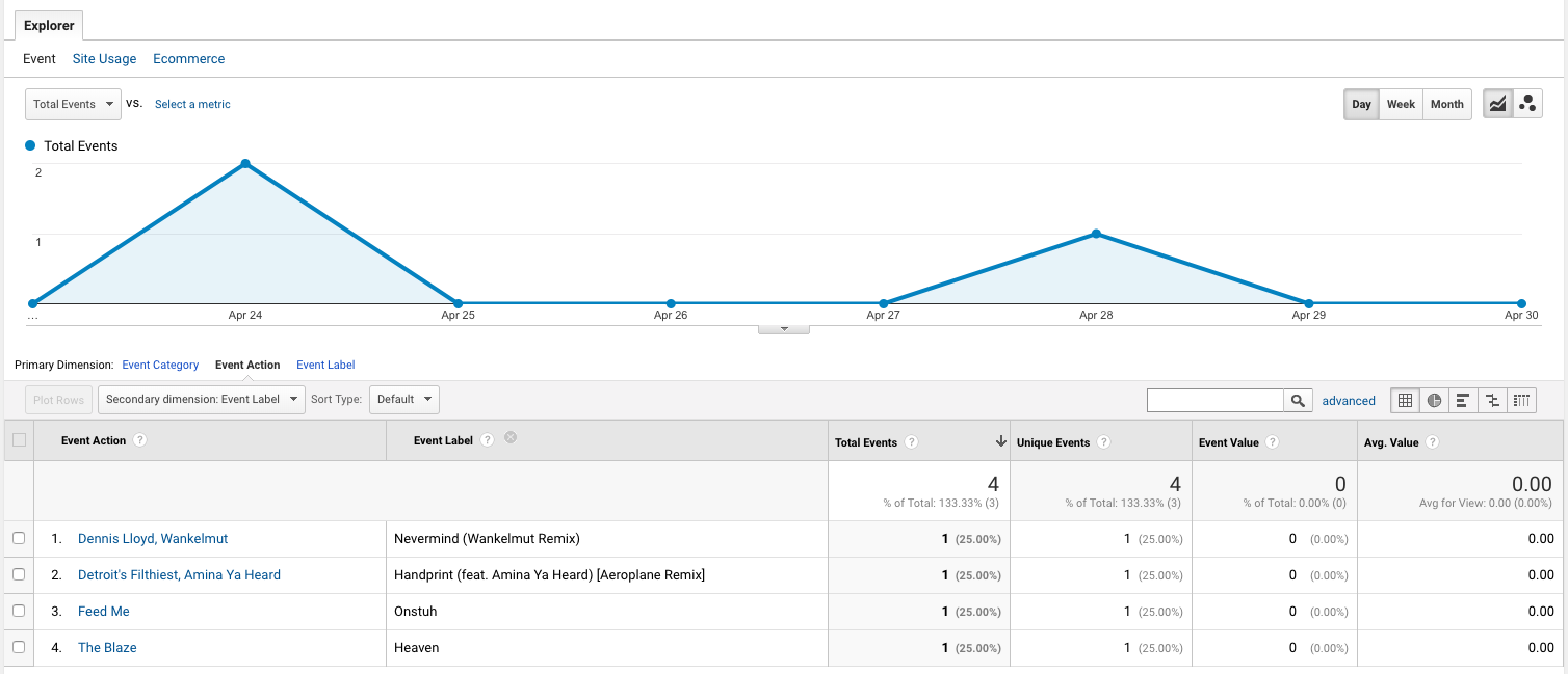 Measurement Protocol to track our Spotify Googel analytics - Result in Google Analytics of saving Spotify saves using IFTTT & the measurement protocol