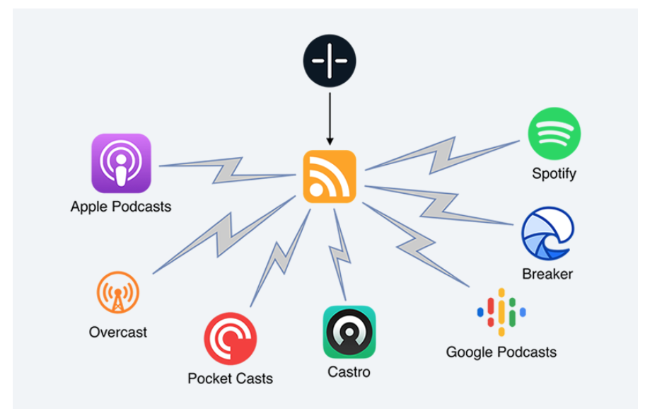 Podcast channels