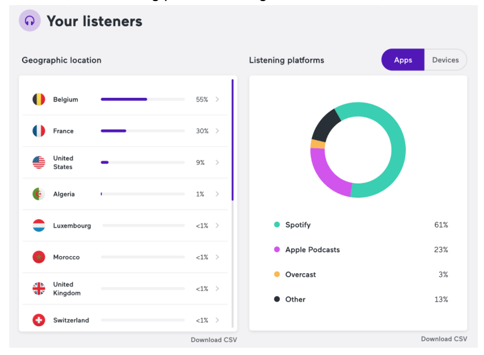 Podcast hosting platforms estimations