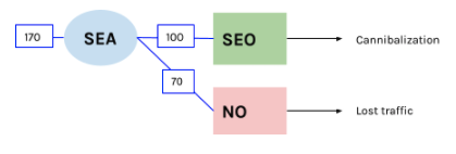 SEO SEA Cannibalisation