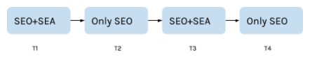 SEO SEA Cannibalisation2