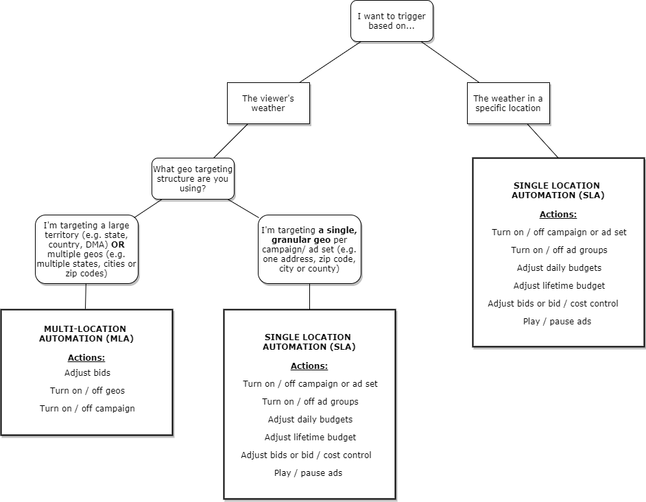 SLA vs ML decision tree chart