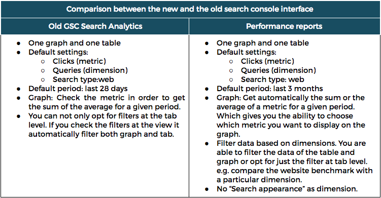 Google Search Console performance report update