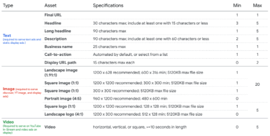 required assets for performance max