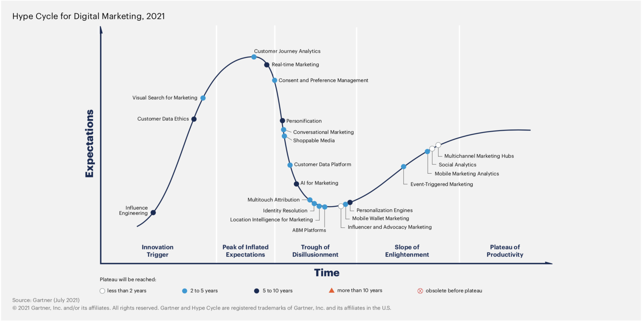 The Hype Cycle for Digital Marketing 2021