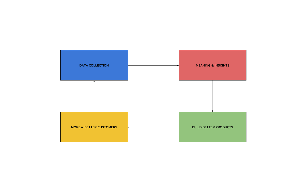 The true purpose of collecting data is to derive insight from it, to build better products & to grow your business.