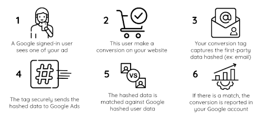 enhanced conversion flow EN