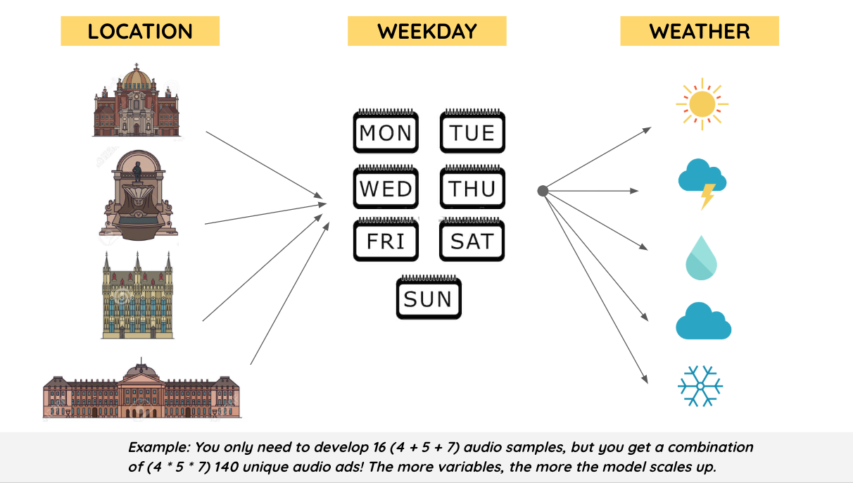 Example of audio sample combinations