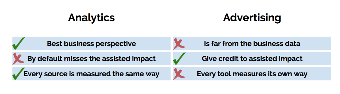 attribution over time analytics vs advertising