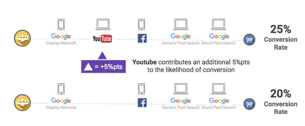 attribution over time data driven attribution modeling