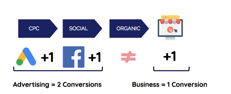 attribution over time - media centric