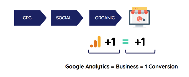 attribution over time - site centric measurement