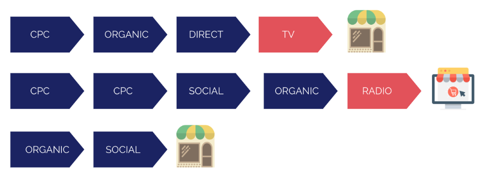 attribution over time putting it all together