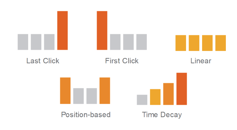 attribution over time the rise of attribution modeling