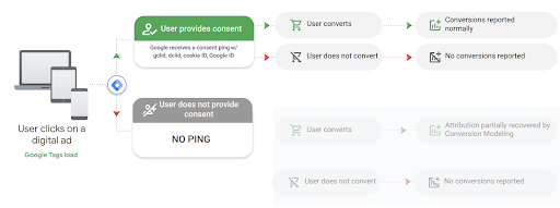 The basic implementation of Consent Mode and how its modelling is working