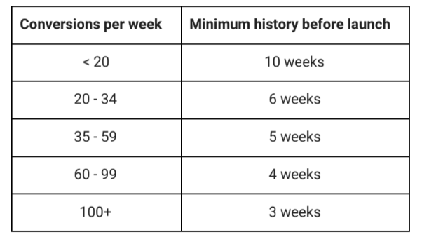 conversion per week min history before launch