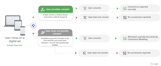 De volledige implementatie van de Consent Mode en hoe de modellering ervan werkt