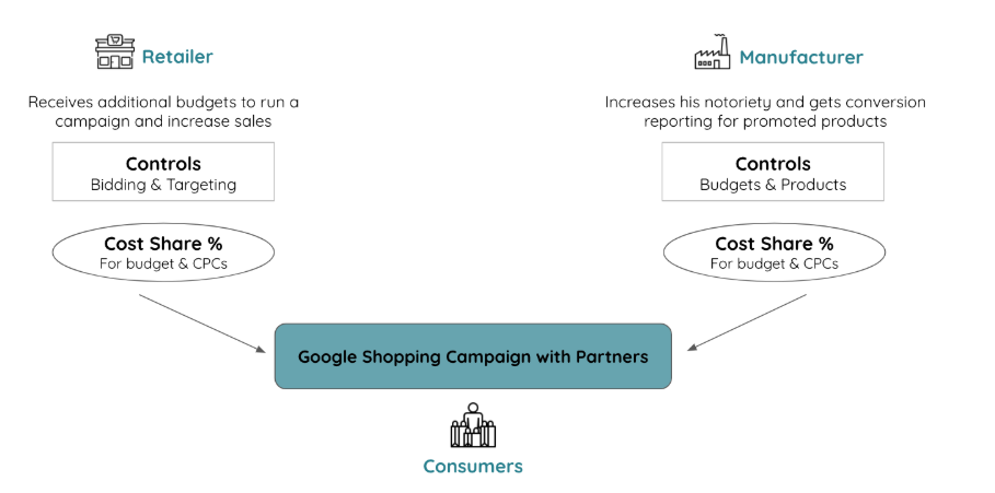 google shopping partners overview