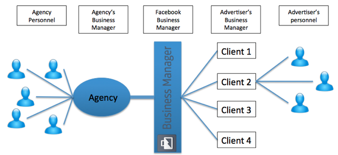 How to work with Facebook Business Manager?