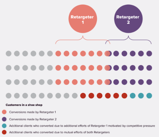 Visual representation users reached with multiple two retageters